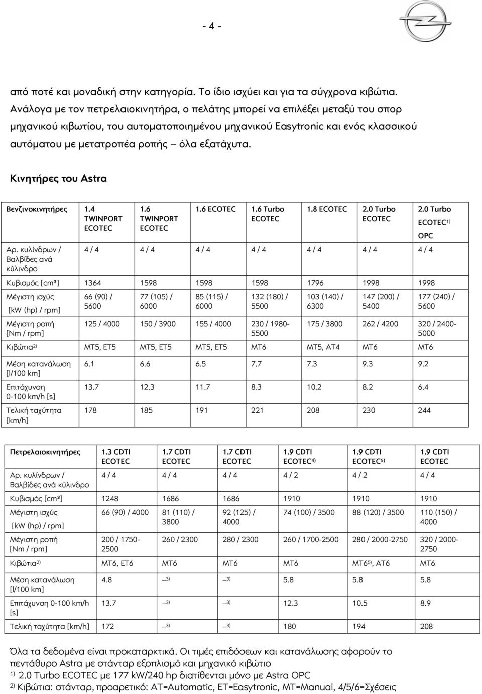 εξατάχυτα. Κινητήρες του Astra Βενζινοκινητήρες 1.4 TWINPORT Αρ. κυλίνδρων / Βαλβίδες ανά κύλινδρο 1.6 TWINPORT 1.6 1.6 Turbo 1.8 2.