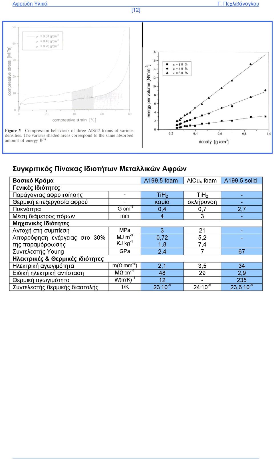 mm 4 3 - Μηχανικές Ιδιότητες Αντοχή στη συμπίεση MPa 3 21 - Απορρόφηση ενέργειας στο 30% MJ m -3 0,72 5,2 - της παραμόρφωσης KJ kg -1 1,8 7,4 Συντελεστής Young GPa