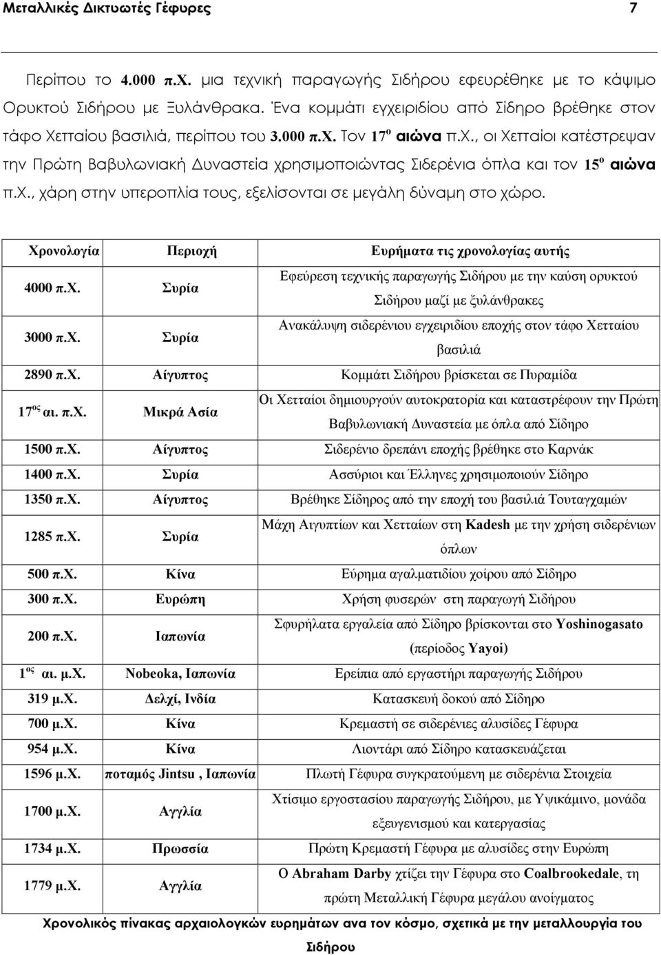 χ., χάρη στην υπεροπλία τους, εξελίσονται σε μεγάλη δύναμη στο χώρο. Χρονολογία Περιοχή Ευρήματα τις χρονολογίας αυτής 4000 π.χ. Συρία Εφεύρεση τεχνικής παραγωγής Σιδήρου με την καύση ορυκτού Σιδήρου μαζί με ξυλάνθρακες 3000 π.