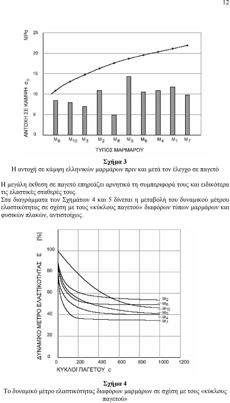 Στα διαγράµµατα των Σχηµάτων 4 και 5 δίνεται η µεταβολή του δυναµικού µέτρου ελαστικότητας σε σχέση µε τους «κύκλους