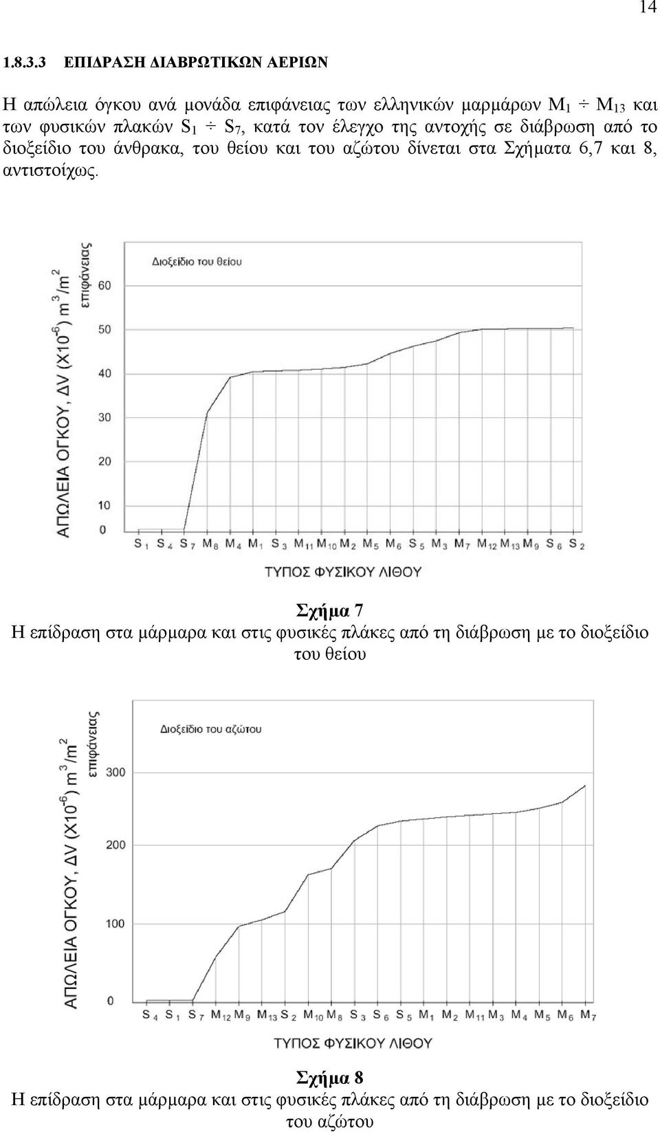 πλακών S 1 S 7, κατά τον έλεγχο της αντοχής σε διάβρωση από το διοξείδιο του άνθρακα, του θείου και του αζώτου δίνεται