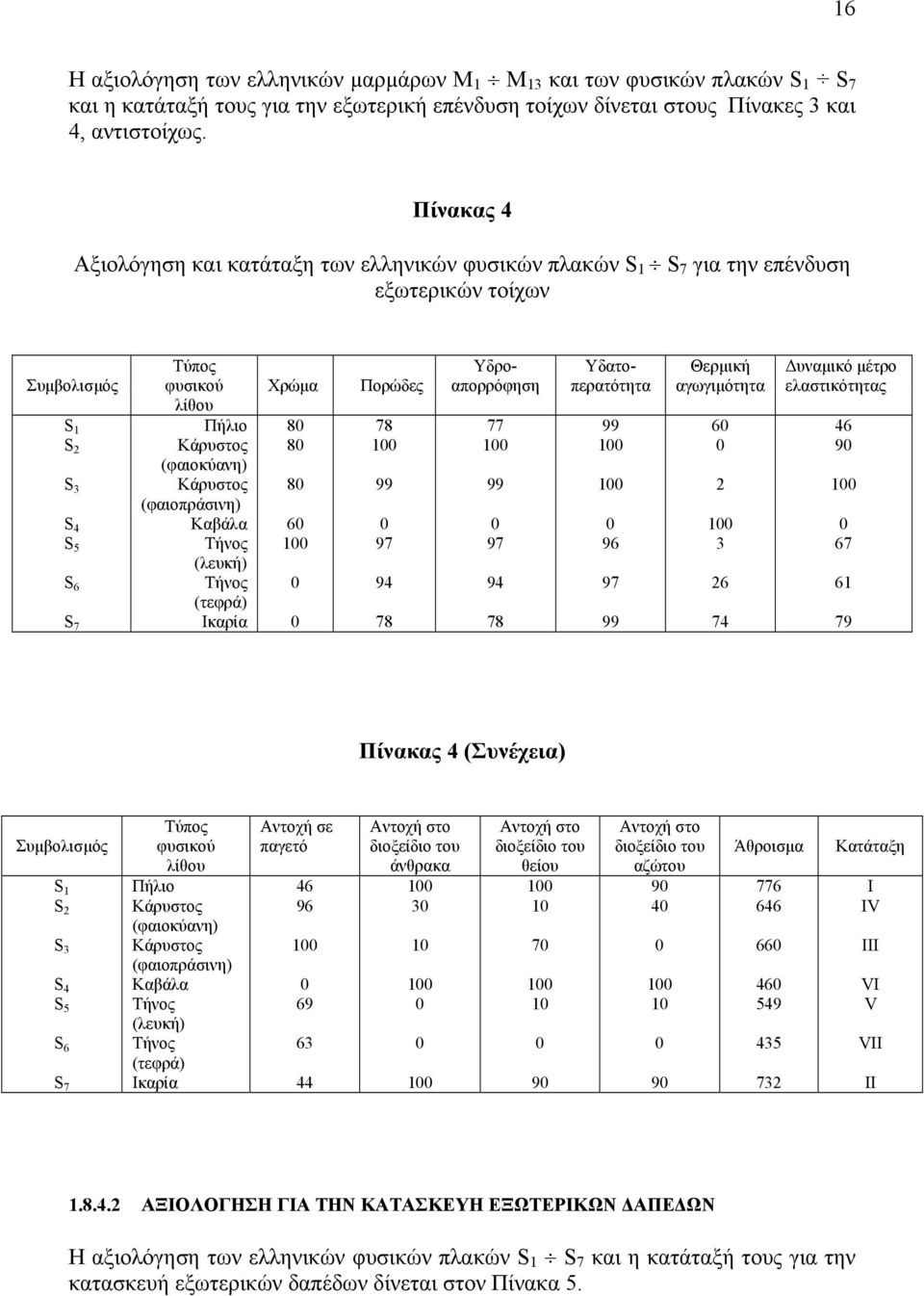 Κάρυστος (φαιοπράσινη) Καβάλα Τήνος (λευκή) Τήνος (τεφρά) Ικαρία Χρώµα 80 80 80 60 100 0 0 Πορώδες 78 100 99 0 97 94 78 Υδροαπορρόφηση 77 100 99 0 97 94 78 Υδατοπερατότητα 99 100 100 0 96 97 99