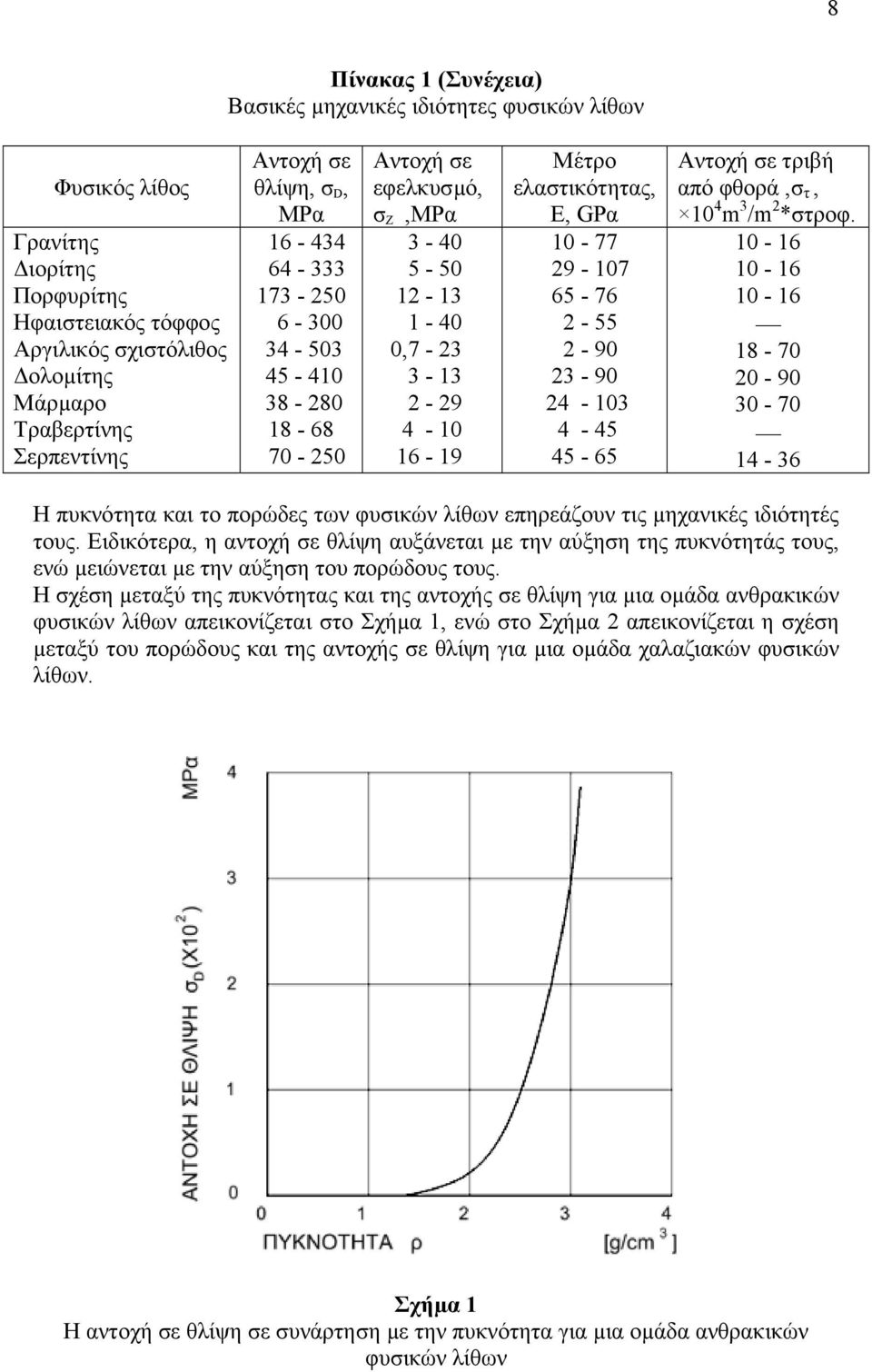 76 2 55 2 90 23 90 24 103 4 45 45 65 Αντοχή σε τριβή από φθορά,σ τ, 10 4 m 3 /m 2 *στροφ.