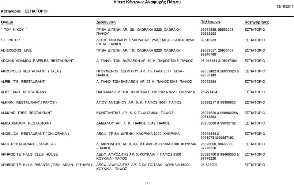 8015 99683557, 26935467, 99946768 26-947484 & 96947484 AKROPOLIS RESTAURANT ( TALA ) ΗΓΟΥΜΕΝΟΥ ΛΕΟΝΤΙΟΥ ΑΡ. 10, ΤΑΛΑ 8577 ΤΑΛΑ - 99552482 & 26653320 & 99558143 ALFIE T'S RESTAURANT Λ.