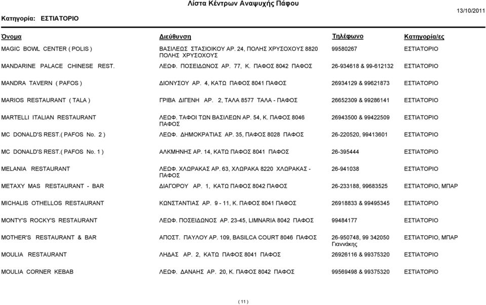 2, ΤΑΛΑ 8577 ΤΑΛΑ - 26652309 & 99286141 MARTELLI ITALIAN RESTAURANT ΛΕΩΦ. ΤΑΦΟΙ ΤΩΝ ΒΑΣΙΛΕΩΝ ΑΡ. 54, Κ. 8046 26943500 & 99422509 MC DONALD'S REST.( PAFOS No. 2 ) ΛΕΩΦ. ΔΗΜΟΚΡΑΤΙΑΣ ΑΡ.