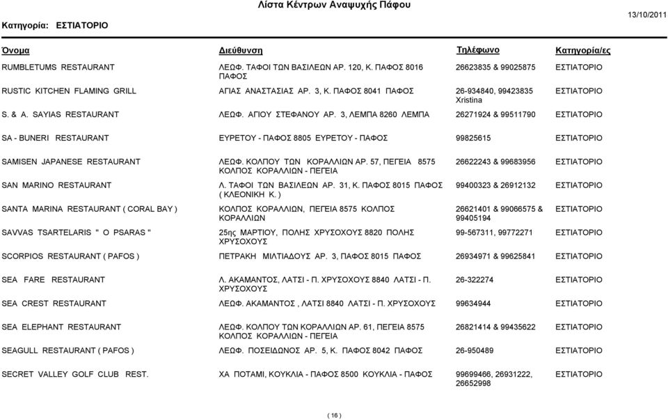 57, ΠΕΓΕΙΑ 8575 ΚΟΛΠΟΣ ΚΟΡΑΛΛΙΩΝ - ΠΕΓΕΙΑ 26622243 & 99683956 SAN MARINO RESTAURANT Λ. ΤΑΦΟΙ ΤΩΝ ΒΑΣΙΛΕΩΝ ΑΡ. 31, Κ. 8015 ( ΚΛΕΟΝΙΚΗ Κ.