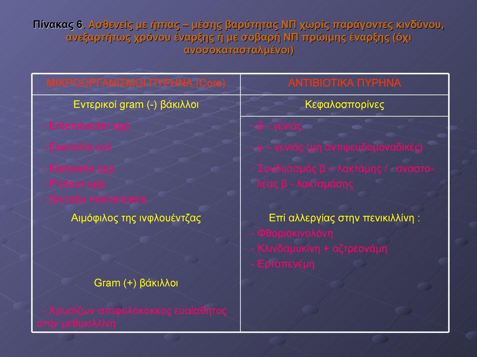 ΜΙΚΡΟΟΡΓΑΝΙΣΜΟΙ ΠΥΡΗΝΑ (Core) ΑΝΤΙΒΙΟΤΙΚΑ ΠΥΡΗΝΑ Εντερικοί gram (-) βάκιλλοι Κεφαλοσπορίνες - Enterobacter spp - β - γενιάς - Eserichia coli - γ γενιάς (μη