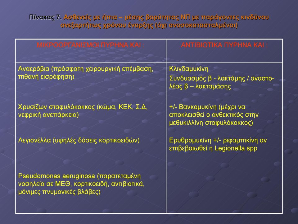 : Αναερόβια (πρόσφατη χειρουργική επέμβαση, πιθανή εισρόφηση) Κλινδαμυκίνη Συνδυασμός β - λακτάμης / αναστολέας β λακταμάσης Χρυσίζων σταφυλόκοκκος (κώμα, ΚΕΚ, Σ.