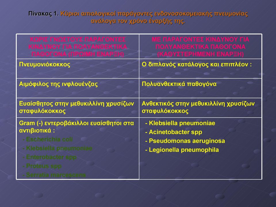 διπλανός κατάλογος και επιπλέον : Αιμόφιλος της ινφλουένζας Πολυανθεκτικά παθογόνα Ευαίσθητος στην μεθυκιλλίνη χρυσίζων σταφυλόκοκκος Ανθεκτικός στην μεθυκιλλίνη χρυσίζων