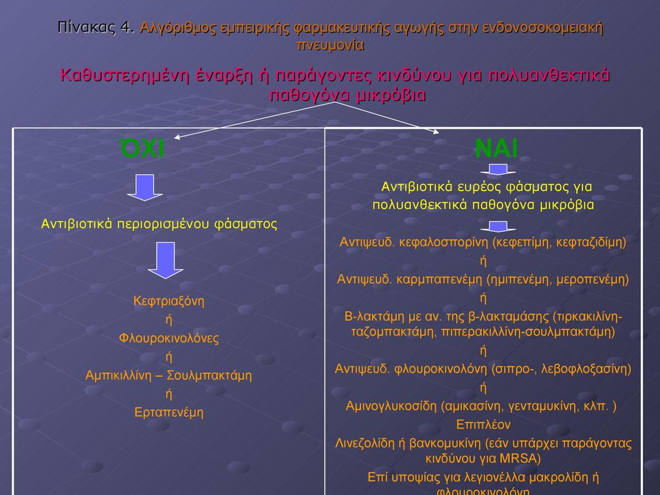 φάσματος για πολυανθεκτικά παθoγόνα μικρόβια Αντιβιοτικά περιορισμένου φάσματος Κεφτριαξόνη ή Φλουροκινολόνες ή Αμπικιλλίνη Σουλμπακτάμη ή Ερταπενέμη Αντιψευδ.