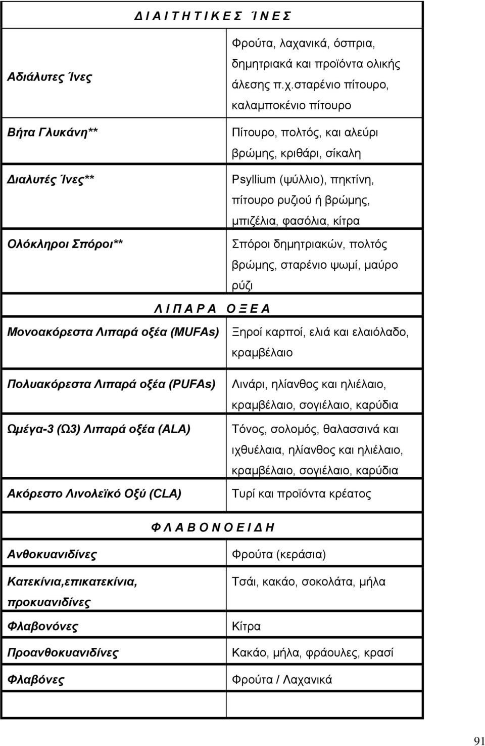 σταρένιο πίτουρο, καλαµποκένιο πίτουρο Πίτουρο, πολτός, και αλεύρι βρώµης, κριθάρι, σίκαλη Psyllium (ψύλλιο), πηκτίνη, πίτουρο ρυζιού ή βρώµης, µπιζέλια, φασόλια, κίτρα Σπόροι δηµητριακών, πολτός