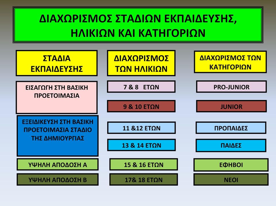 ΤΩΝ ΗΛΙΚΙΩΝ 7 & 8 ΕΤΩΝ 9 & 10 ΕΤΩΝ 11 &12 ΕΤΩΝ 13 & 14 ΕΤΩΝ ΔΙΑΧΩΡΙΣΜΟΣ ΤΩΝ ΚΑΤΗΓΟΡΙΩΝ PRO-