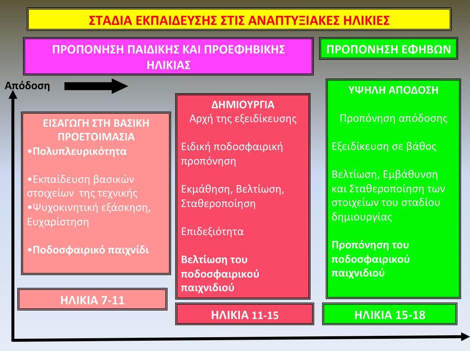 ποδοσφαιρική προπόνηση Εκμάθηση, Βελτίωση, Σταθεροποίηση Επιδεξιότητα Βελτίωση του ποδοσφαιρικού παιχνιδιού ΗΛΙΚΙΑ 11-15 ΠΡΟΠΟΝΗΣΗ ΕΦΗΒΩΝ ΥΨΗΛΗ ΑΠΟΔΟΣΗ