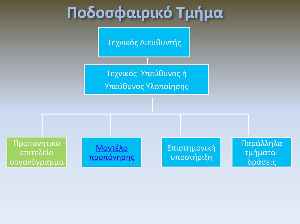 επιτελείο οργανόγραμμα Μοντέλο προπόνησης