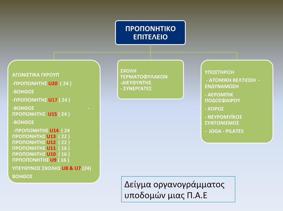 ΠΡΠΟΠΟΝΗΤΗΣ U9 ( 16 ) YΠΕΥΘΥΝΟΣ ΣΧΟΛΗΣ U8 & U7 (24) BOHΘΟΣ - ΣΧΟΛΗ ΤΕΡΜΑΤΟΦΥΛΑΚΩΝ - ΔΙΕΥΘΥΝΤΗΣ - ΣΥΝΕΡΓΑΤΕΣ ΥΠΟΣΤΗΡΙΞΗ - ΑΤΟΜΙΚΗ