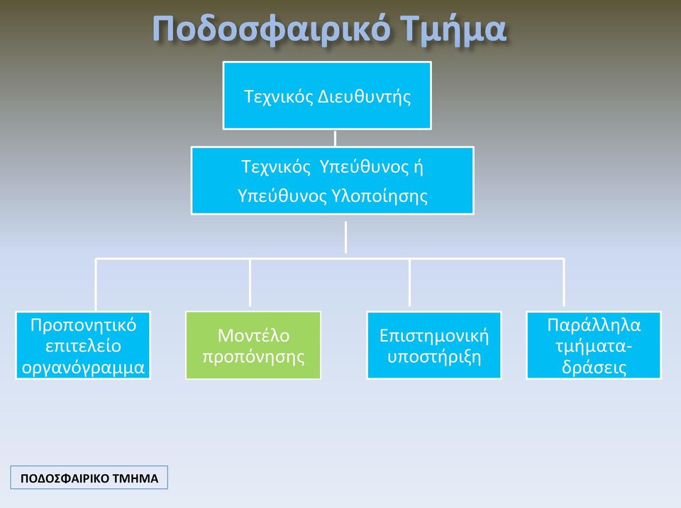 οργανόγραμμα Μοντέλο προπόνησης Επιστημονική