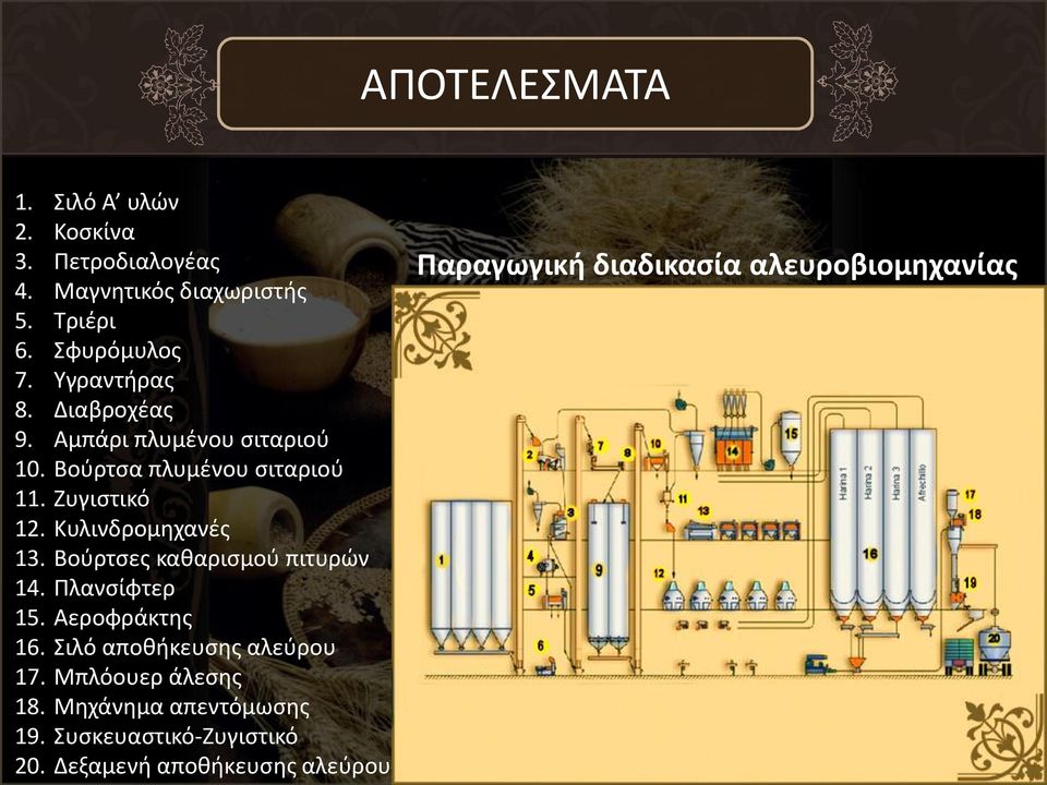 Κυλινδρομηχανές 13. Βούρτσες καθαρισμού πιτυρών 14. Πλανσίφτερ 15. Αεροφράκτης 16. Σιλό αποθήκευσης αλεύρου 17.