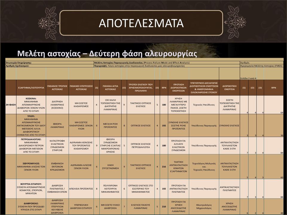 ΑΙΤΙΑ ΑΣΤΟΧΙΑΣ (O) ΤΡΟΠΟΙ ΕΛΕΓΧΟΥ ΠΟΥ ΧΡΗΣΙΜΟΠΟΙΟΥΝΤΑΙ, ΠΡΟΛΗΨΗ (D) RPN ΠΡΟΤΑΣΗ ΔΙΟΡΘΩΤΙΚΩΝ ΕΝΕΡΓΕΙΩΝ ΥΠΕΥΘΥΝΟΣ ΔΙΕΞΑΓΩΓΗΣ ΔΙΟΡΘΩΤΙΚΩΝ ΕΝΕΡΓΕΙΩΝ & ΗΜΕΡΟΜΗΝΙΑ ΟΛΟΚΛΗΡΩΣΗΣ ΣΤΟΧΟΥ ΔΙΟΡΘΩΤΙΚΗ ΕΝΕΡΓΕΙΑ
