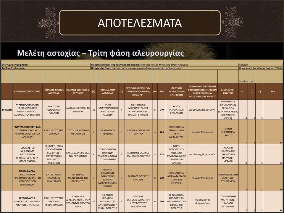 ΑΙΤΙΑ ΑΣΤΟΧΙΑΣ (O) ΤΡΟΠΟΙ ΕΛΕΓΧΟΥ ΠΟΥ ΧΡΗΣΙΜΟΠΟΙΟΥΝΤΑΙ, ΠΡΟΛΗΨΗ (D) RPN ΠΡΟΤΑΣΗ ΔΙΟΡΘΩΤΙΚΩΝ ΕΝΕΡΓΕΙΩΝ ΥΠΕΥΘΥΝΟΣ ΔΙΕΞΑΓΩΓΗΣ ΔΙΟΡΘΩΤΙΚΩΝ ΕΝΕΡΓΕΙΩΝ & ΗΜΕΡΟΜΗΝΙΑ ΟΛΟΚΛΗΡΩΣΗΣ ΣΤΟΧΟΥ ΔΙΟΡΘΩΤΙΚΗ ΕΝΕΡΓΕΙΑ
