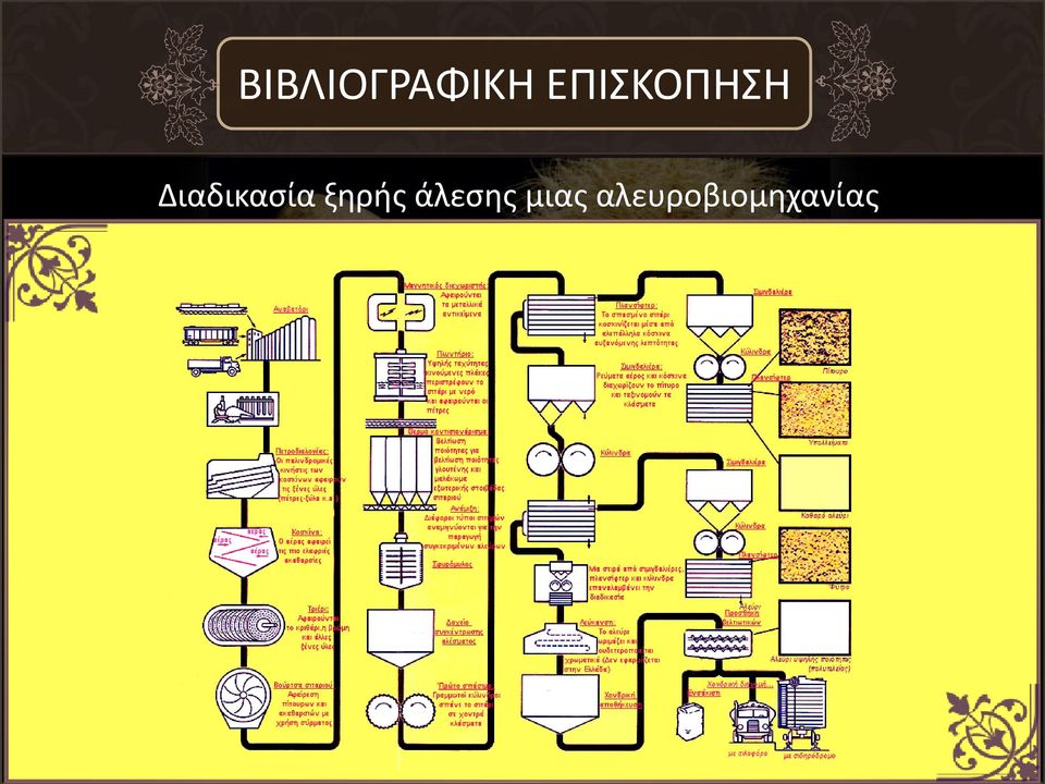 Διαδικασία ξηρής