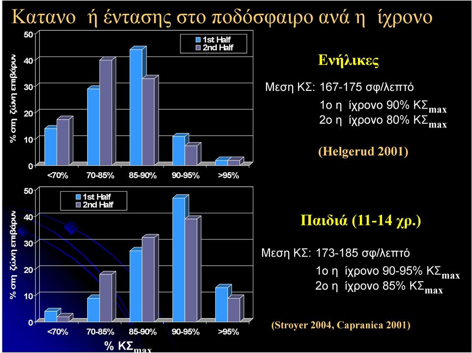 <70% 50 70-85% 85-90% 90-95% >95% 1st Half 2nd Half 40 Παιδιά (11-14 χρ.