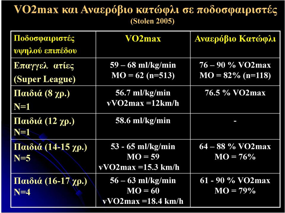 ) N=1 59 68 ml/kg/min MO = 62 (n=513) 76 90 % VO2max MO = 82% (n=118) 56.7 ml/kg/min vvo2max =12km/h 76.5 % VO2max 58.