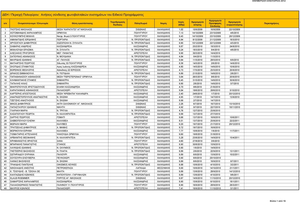 ΠΡΟΠΟΝΤΙΔΑΣ ΧΑΛΚΙΔΙΚΗΣ 4,84 8/12/2009 21/12/2009 18/3/2010 5 ΧΡΥΣΟΓΛΟΥ ΔΗΜΗΤΡΙΟΣ ΣΩΖΟΠΟΛΗ Ν. ΣΥΛΛΑΤΑ Ν.