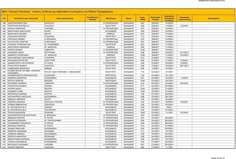 ΠΡΟΠΟΝΤΙΔΑΣ ΧΑΛΚΙΔΙΚΗΣ 9,87 22/9/2011 13/10/2011 429 ΜΠΟΥΓΑΙΔΗΣ ΑΝΑΣΤΑΣΙΟΣ ΕΛΑΝΗ ΚΑΣΣΑΝΔΡΑΣ ΧΑΛΚΙΔΙΚΗΣ 4,80 23/9/2011 12/10/2011 430 ΜΙΧΑΗΛΙΔΗΣ ΚΩΝ/ΝΟΣ ΝΙΚΗΤΗ ΣΙΘΩΝΙΑΣ ΧΑΛΚΙΔΙΚΗΣ 9,87 23/9/2011