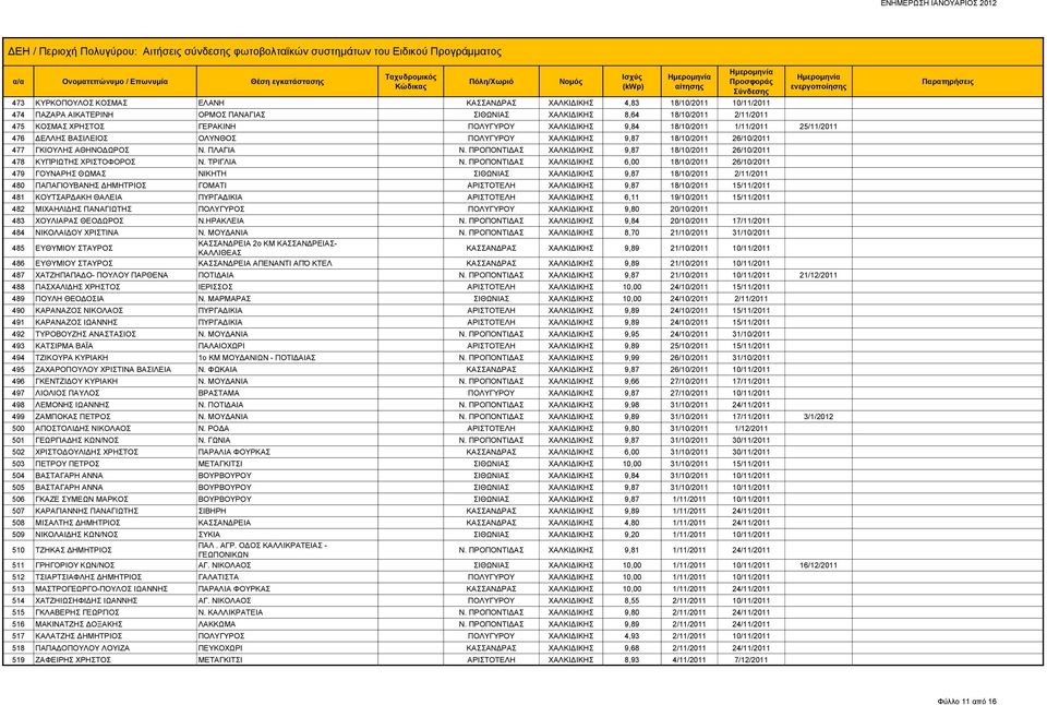 ΠΡΟΠΟΝΤΙΔΑΣ ΧΑΛΚΙΔΙΚΗΣ 9,87 18/10/2011 26/10/2011 478 ΚΥΠΡΙΩΤΗΣ ΧΡΙΣΤΟΦΟΡΟΣ Ν. ΤΡΙΓΛΙΑ Ν.