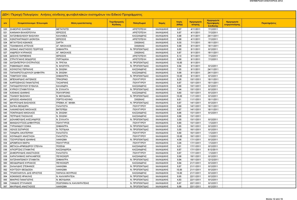 16/11/2011 525 ΤΣΑΚΜΑΚΗΣ ΑΓΓΕΛΟΣ ΑΓ. ΝΙΚΟΛΑΟΣ ΣΙΘΩΝΙΑΣ ΧΑΛΚΙΔΙΚΗΣ 9,88 8/11/2011 18/11/2011 526 ΧΙΟΝΑΣ ΑΝΑΣΤΑΣΙΟΣ ΓΕΩΡΓΙΟΣ ΣΗΜΑΝΤΡΑ Ν.