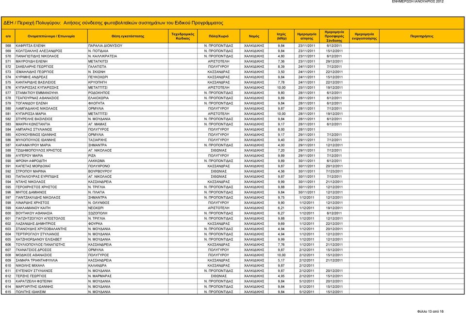 ΠΡΟΠΟΝΤΙΔΑΣ ΧΑΛΚΙΔΙΚΗΣ 4,80 23/11/2011 6/12/2011 571 ΜΑΥΡΟΥΔΗ ΕΛΕΝΗ ΜΕΤΑΓΚΙΤΣΙ ΑΡΙΣΤΟΤΕΛΗ ΧΑΛΚΙΔΙΚΗΣ 7,36 23/11/2011 29/12/2011 572 ΣΑΚΕΛΑΡΗΣ ΓΕΩΡΓΙΟΣ ΓΑΛΑΤΙΣΤΑ ΠΟΛΥΓΥΡΟΥ ΧΑΛΚΙΔΙΚΗΣ 8,39 24/11/2011