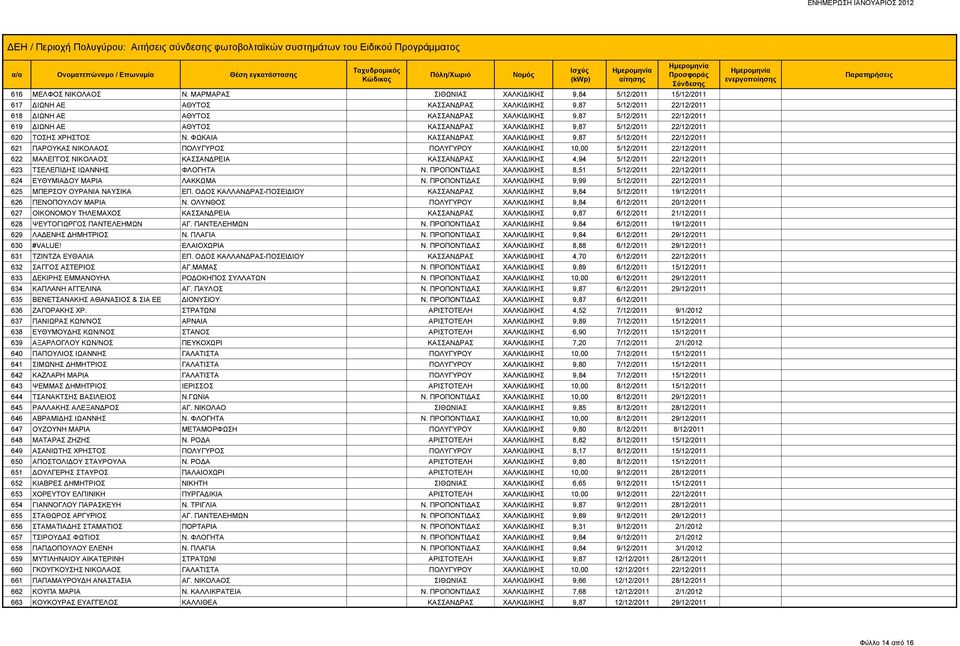 ΔΙΩΝΗ ΑΕ ΑΘΥΤΟΣ ΚΑΣΣΑΝΔΡΑΣ ΧΑΛΚΙΔΙΚΗΣ 9,87 5/12/2011 22/12/2011 620 ΤΟΣΗΣ ΧΡΗΣΤΟΣ Ν.