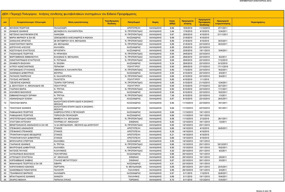 ΠΡΟΠΟΝΤΙΔΑΣ ΧΑΛΚΙΔΙΚΗΣ 9,87 20/9/2010 4/10/2010 21/11/2011 52 ΜΑΡΙΑ ΜΑΡΙΝΟΥ & ΣΙΑ ΕΕ ΞΕΝΟΔΟΧΕΙΟ ΑΛΕΞΑΝΔΡΟΣ Ν ΦΩΚΑΙΑ ΚΑΣΣΑΝΔΡΑΣ ΧΑΛΚΙΔΙΚΗΣ 9,99 21/9/2010 4/10/2010 53 ΣΑΚΚΑΛΗΣ ΧΡΗΣΤΟΣ 28 ΟΚΤΩΒΡΙΟΥ 35