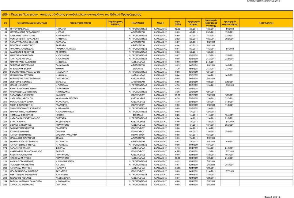 ΠΡΟΠΟΝΤΙΔΑΣ ΧΑΛΚΙΔΙΚΗΣ 2,82 8/3/2011 18/3/2011 30/6/2011 192 ΠΑΠΑΕΥΣΤΑΘΙΟΥ ΚΩΝ/ΝΟΣ ΒΑΡΒΑΡΑ ΑΡΙΣΤΟΤΕΛΗ ΧΑΛΚΙΔΙΚΗΣ 9,87 8/3/2011 1/4/2011 193 ΞΕΦΤΕΡΗΣ ΔΗΜΗΤΡΙΟΣ ΒΑΡΒΑΡΑ ΑΡΙΣΤΟΤΕΛΗ ΧΑΛΚΙΔΙΚΗΣ 4,94