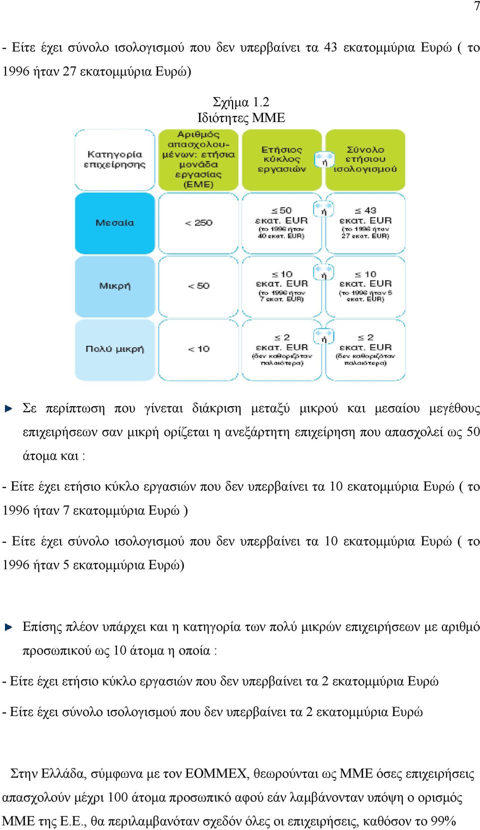 εργασιών που δεν υπερβαίνει τα 10 εκατομμύρια Ευρώ ( το 1996 ήταν 7 εκατομμύρια Ευρώ ) - Είτε έχει σύνολο ισολογισμού που δεν υπερβαίνει τα 10 εκατομμύρια Ευρώ ( το 1996 ήταν 5 εκατομμύρια Ευρώ)