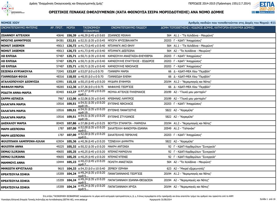 Α1.1 - "Τα Χελιδόνια - Μαυρώνη" NOHUT JASEMIN 49013 126,73 α:41,73 β:45 γ:0 δ:40 ΝΤΙΛΜΑΓΚ ΔΕΣΠΟΙΝΑ 564 Α2 - "Τα Χελιδόνια - Μαυρώνη" ΛΩ ΕΛΠΙΔΑ 57487 125,71 α:50,71 β:35 γ:0 δ:40 ΚΑΡΑΣΟΥΛΗ