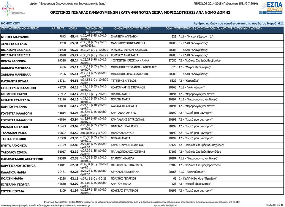 γ:10 δ:25 ΡΟΥΣΣΟΥ ΑΝΑΣΤΑΣΙΑ 20203 Γ - ΚΔΑΠ "Αποχρώσεις" ΒΟΝΤΑ ΛΕΟΝΟΡΑ 64330 65,24 α:25,24 β:40 γ:0 δ:0 ΦΟΥΤΣΙΤΖΗ ΧΡΙΣΤΙΝΑ - ΑΝΝΑ 37080 Α2 - Παιδικός Σταθμός Βαρβασίου ΧΑΒΙΑΡΑ ΜΑΡΚΕΛΛΑ 7456 65,11