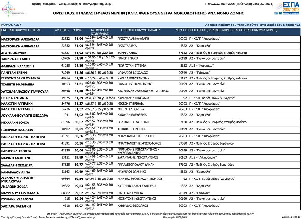 ΚΑΛΛΙΟΠΗ 41058 61,86 α:16,86 β:45 γ:0 δ:0 αριθ:06... ΓΕΩΡΓΟΥΛΗ ΕΥΓΕΝΙΑ 5822 Α1.