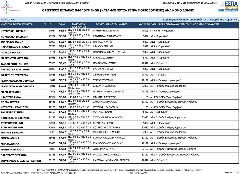 1 - "Καραμέλα" ΚΥΡΙΑΚΟΓΛΟΥ ΣΤΥΛΙΑΝΗ 37788 58,79 α:23,79 β:35 γ:0 δ:0 ΜΙΧΑΛΟΥ ΜΑΡΙΛΙΑ 5822 Α1.1 - "Καραμέλα" ΠΟΥΛΟΥ ΣΟΦΙΑ 84471 58,51 α:13,51 β:45 γ:0 δ:0 ΠΑΠΑΒΑΣΙΛΕΙΟΥ ΑΥΓΟΥΣΤΙΝΑ 5822 Α1.