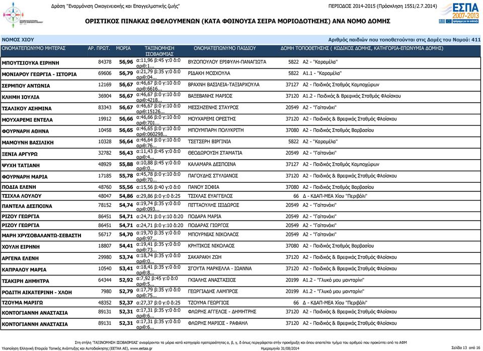 .. ΒΑΞΕΒΑΝΗΣ ΜΑΡΙΟΣ 37120 Α1.2 - Παιδικός & Βρεφικός Σταθμός Φλοίσκου ΤΣΑΛΙΚΟΥ ΑΣΗΜΙΝΑ 83343 56,67 α:46,67 β:0 γ:10 δ:0 αριθ:15126.