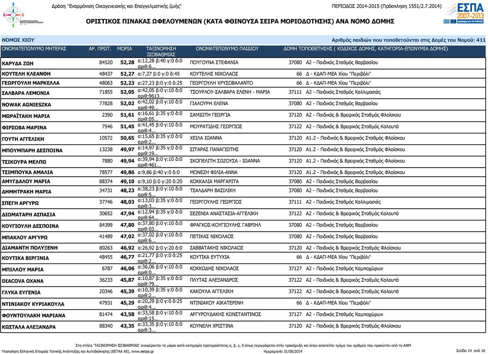 .. ΤΣΟΥΡΛΟΥ-ΣΑΛΒΑΡΑ ΕΛΕΝΗ - ΜΑΡΙΑ 37111 Α2 - Παιδικός Σταθμός Καλλιμασιάς NOWAK AGNIESZKA 77828 52,02 α:42,02 β:0 γ:10 δ:0 αριθ:49.