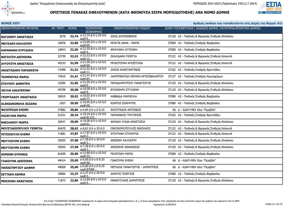 α:22,53 β:0 γ:10 δ:0 αριθ:12... ΣΚΑΛΙΔΑΚΗ ΓΕΩΡΓΙΑ 37122 Α2 - Παιδικός & Βρεφικός Σταθμός Καλουτά ΑΥΓΟΥΣΤΗ ΑΝΑΣΤΑΣΙΑ 40153 31,59 α:21,59 β:0 γ:10 δ:0 αριθ:69.