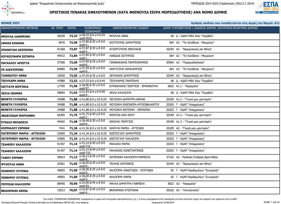 ΑΓΙΩΡΓΟΥΣΗΣ ΝΙΚΟΛΑΟΣ 20194 Α2 - "Νερομπογιές και Νότες" ΚΟΥΚΟΥΝΑΡΗ ΣΩΤΗΡΙΑ 49422 72,84 α:37,84 β:35 γ:0 δ:0 ΛΑΒΙΔΑΣ ΣΩΤΗΡΙΟΣ 564 Α2 - "Τα Χελιδόνια - Μαυρώνη" ΠΑΓΚΑΛΟΥ ΑΡΙΕΤΤΑ 57306 72,69 α:37,69