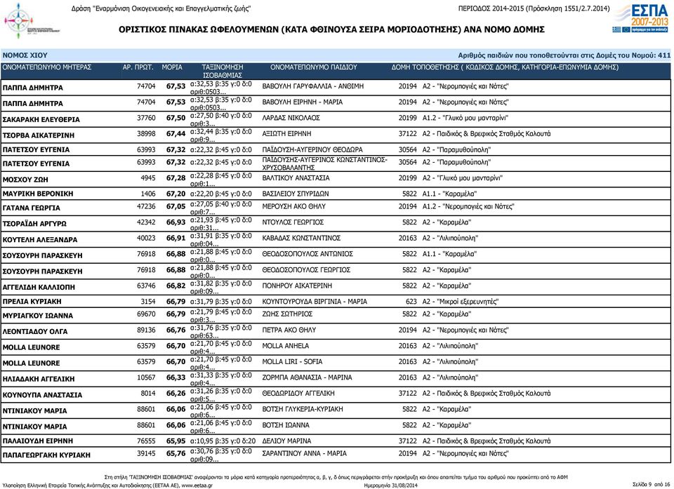 2 - "Γλυκό μου μανταρίνι" ΤΣΟΡΒΑ ΑΙΚΑΤΕΡΙΝΗ 38998 67,44 α:32,44 β:35 γ:0 δ:0 ΑΞΙΩΤΗ ΕΙΡΗΝΗ 37122 Α2 - Παιδικός & Βρεφικός Σταθμός Καλουτά ΠΑΤΕΤΣΟΥ ΕΥΓΕΝΙΑ 63993 67,32 α:22,32 β:45 γ:0 δ:0