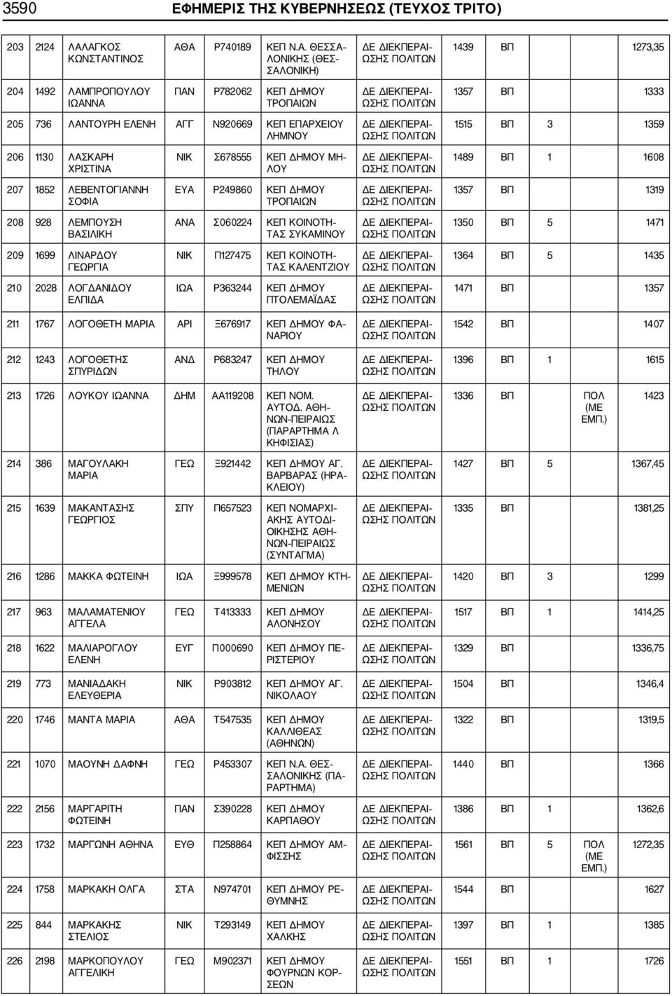 ΕΠΑΡΧΕΙΟΥ ΛΗΜΝΟΥ 1515 ΒΠ 3 1359 206 1130 ΛΑΣΚΑΡΗ ΧΡΙΣΤΙΝΑ ΝΙΚ Σ678555 ΚΕΠ ΔΗΜΟΥ ΜΗ ΛΟΥ 1489 ΒΠ 1 1608 207 1852 ΛΕΒΕΝΤΟΓΙΑΝΝΗ ΣΟΦΙΑ ΕΥΑ Ρ249860 ΚΕΠ ΔΗΜΟΥ ΤΡΟΠΑΙΩΝ 1357 ΒΠ 1319 208 928 ΛΕΜΠΟΥΣΗ