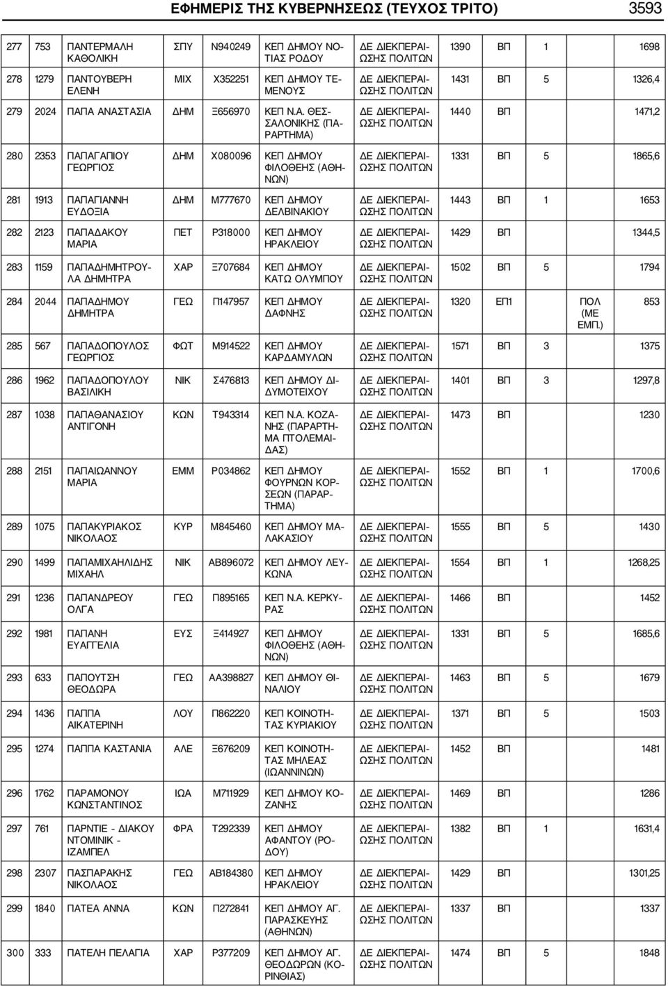 Α ΑΝΑΣΤΑΣΙΑ ΔΗΜ Ξ656970 ΚΕΠ Ν.Α. ΘΕΣ 1440 ΒΠ 1471,2 280 2353 ΠΑΠΑΓΑΠΙΟΥ ΓΕΩΡΓΙΟΣ ΔΗΜ Χ080096 ΚΕΠ ΔΗΜΟΥ ΦΙΛΟΘΕΗΣ (ΑΘΗ ΝΩΝ) 1331 ΒΠ 5 1865,6 281 1913 ΠΑΠΑΓΙΑΝΝΗ ΕΥΔΟΞΙΑ ΔΗΜ Μ777670 ΚΕΠ ΔΗΜΟΥ
