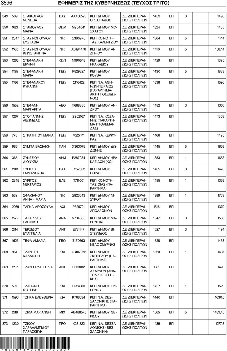 ΚΕΠ ΔΗΜΟΥ ΗΡΑΚΛΕΙΟΥ 1429 ΒΠ 1320 354 1195 ΣΤΕΦΑΝΑΚΗ ΓΕΩ Ρ829327 ΚΕΠ ΔΗΜΟΥ ΡΟΥΒΑ 1430 ΒΠ 5 1833 355 1186 ΣΤΕΦΑΝΑΚΟΥ ΚΥΡΑΝΝΗ ΓΕΩ Σ116422 ΚΕΠ Ν.Α. ΑΘΗ (ΠΑΡΑΡΤΗΜΑ ΑΚΤΗ ΠΟΣΕΙΔΩ ΝΟΣ) 1538 ΒΠ 1596 356 1552 ΣΤΕΦΑΝΗ ΜΑΡΓΑΡΙΤΑ ΛΕΟ Π668350 ΚΕΠ ΔΗΜΟΥ ΑΝ ΔΡΟΥ 1482 ΒΠ 3 1365 357 1267 ΣΤΟΓΙΑΝΝΗΣ ΛΕΩΝΙΔΑΣ ΓΕΩ Σ902167 ΚΕΠ Ν.