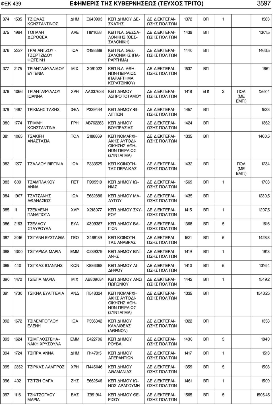 1267,4 379 1487 ΤΡΙΚΙΔΗΣ ΤΑΚΗΣ ΦΕΛ Ρ339444 ΚΕΠ ΔΗΜΟΥ ΦΙ ΛΙΠΠΩΝ 1457 ΒΠ 1533 380 1774 ΤΡΙΜΜΗ ΚΩΝΣΤΑΝΤΙΝΑ ΓΡΗ ΑΒ762283 ΚΕΠ ΔΗΜΟΥ ΒΟΥΠΡΑΣΙΑΣ 1424 ΒΠ 1362 381 1065 ΤΣΑΚΙΡΗ ΑΝΑΣΤΑΣΙΑ ΠΟΛ Σ188869 ΚΕΠ
