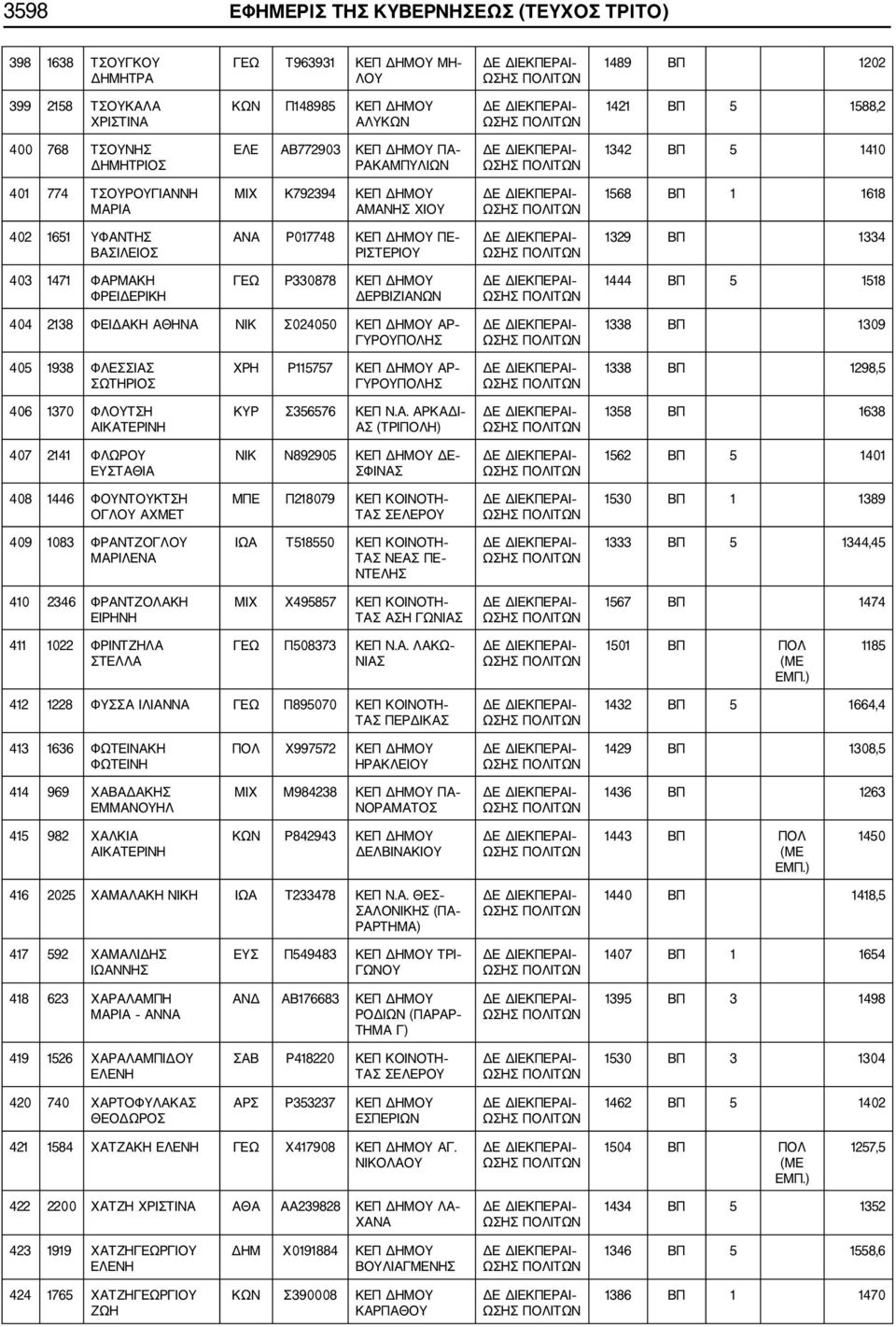 ΡΙΣΤΕΡΙΟΥ 1329 ΒΠ 1334 403 1471 ΦΑΡΜΑΚΗ ΦΡΕΙΔΕΡΙΚΗ ΓΕΩ Ρ330878 ΚΕΠ ΔΗΜΟΥ ΔΕΡΒΙΖΙΑΝΩΝ 1444 ΒΠ 5 1518 404 2138 ΦΕΙΔΑΚΗ ΑΘΗΝΑ ΝΙΚ Σ024050 ΚΕΠ ΔΗΜΟΥ ΑΡ ΓΥΡΟΥΠΟΛΗΣ 1338 ΒΠ 1309 405 1938 ΦΛΕΣΣΙΑΣ ΣΩΤΗΡΙΟΣ