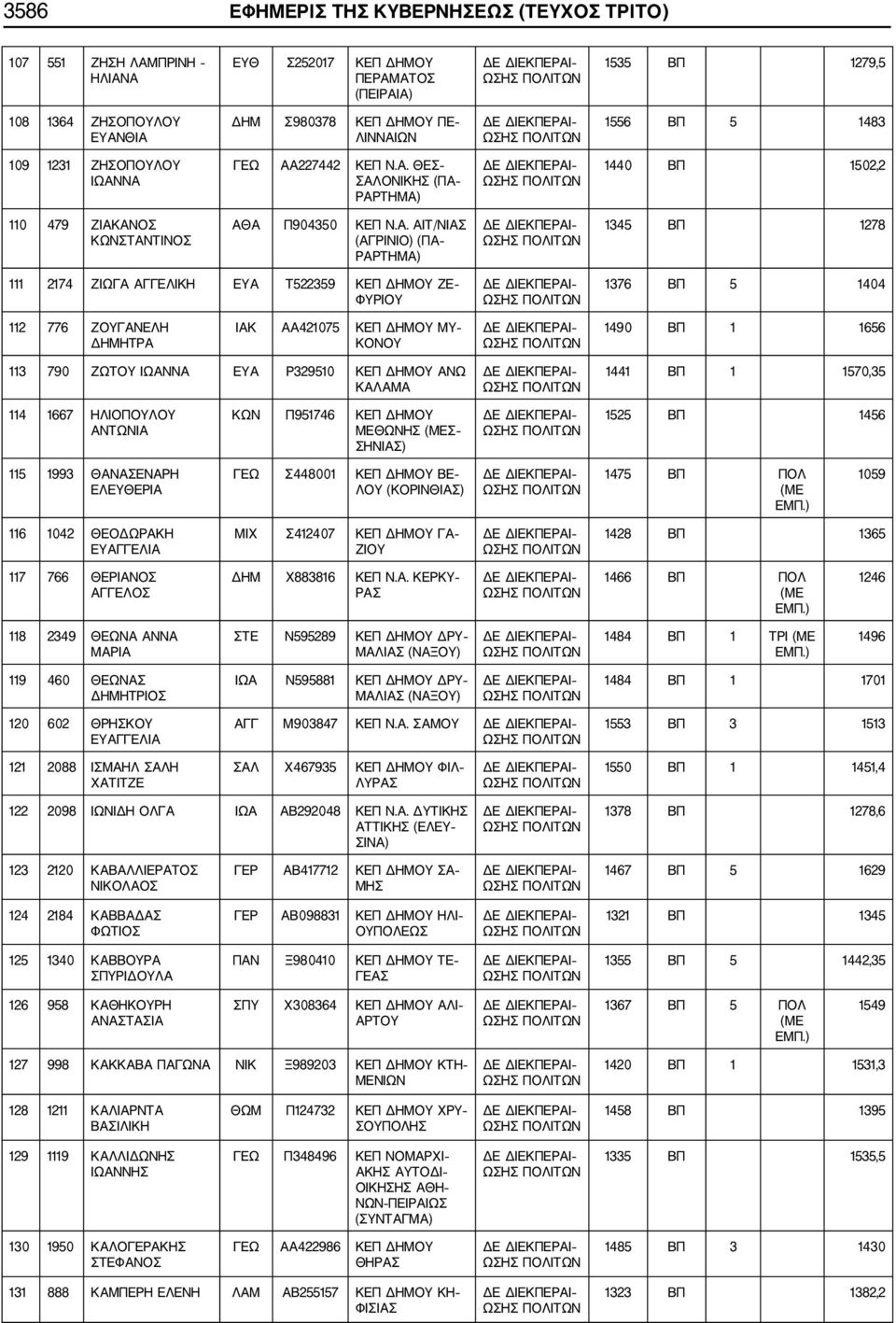 ΝΑ ΓΕΩ ΑΑ227442 ΚΕΠ Ν.Α. ΘΕΣ 1440 ΒΠ 1502,2 110 479 ΖΙΑΚΑΝΟΣ ΚΩΝΣΤΑΝΤΙΝΟΣ ΑΘΑ Π904350 ΚΕΠ Ν.Α. ΑΙΤ/ΝΙΑΣ (ΑΓΡΙΝΙΟ) (ΠΑ 1345 ΒΠ 1278 111 2174 ΖΙΩΓΑ ΑΓΓΕΛΙΚΗ ΕΥΑ Τ522359 ΚΕΠ ΔΗΜΟΥ ΖΕ ΦΥΡΙΟΥ 1376 ΒΠ 5